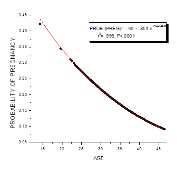probability of pregnancy